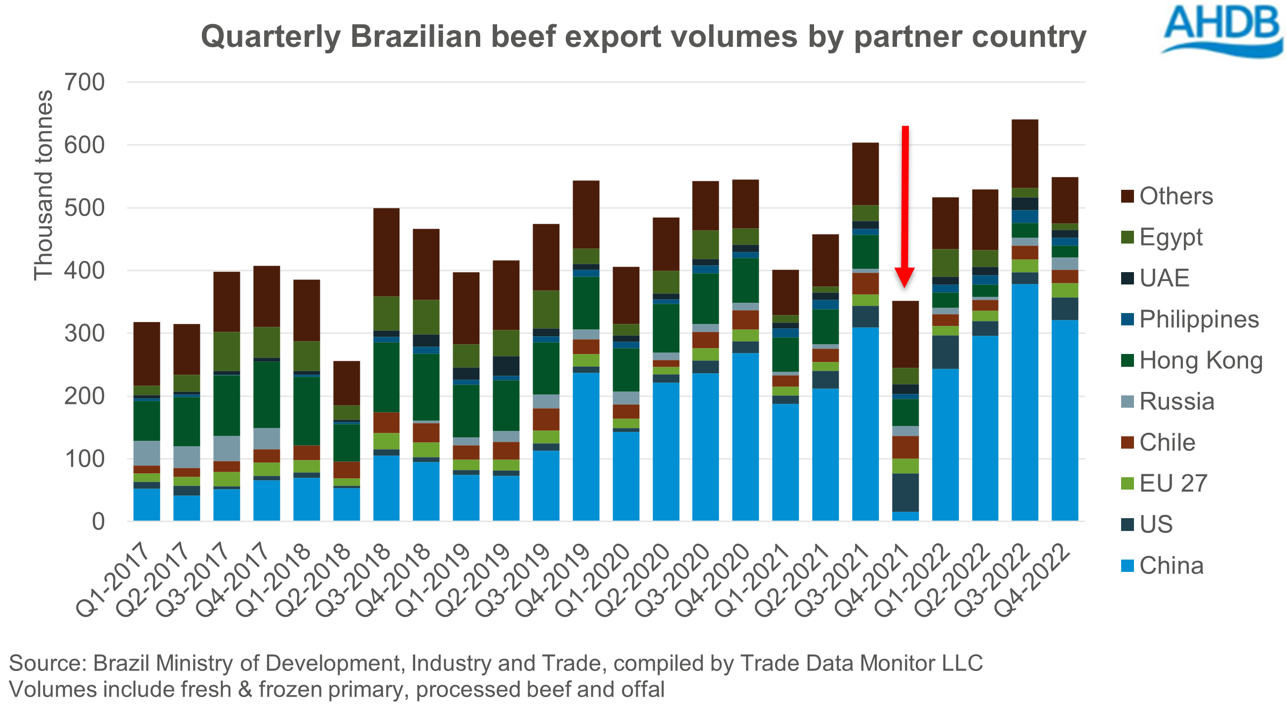 Graph showing quarterly Brazilian beef export volumes by partner country 